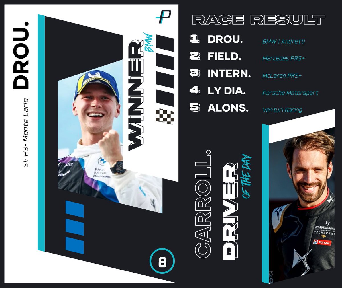 PRSSeries's tweet photo. AND @GregDrouYT wins Pt.1 of 2 in #PRSxDCR at Monaco after a thrilling finish with @danfieldf1_!
#PRSMonaco🇲🇨 #MoreThanWinners https://t.co/LjVPxzLtgX