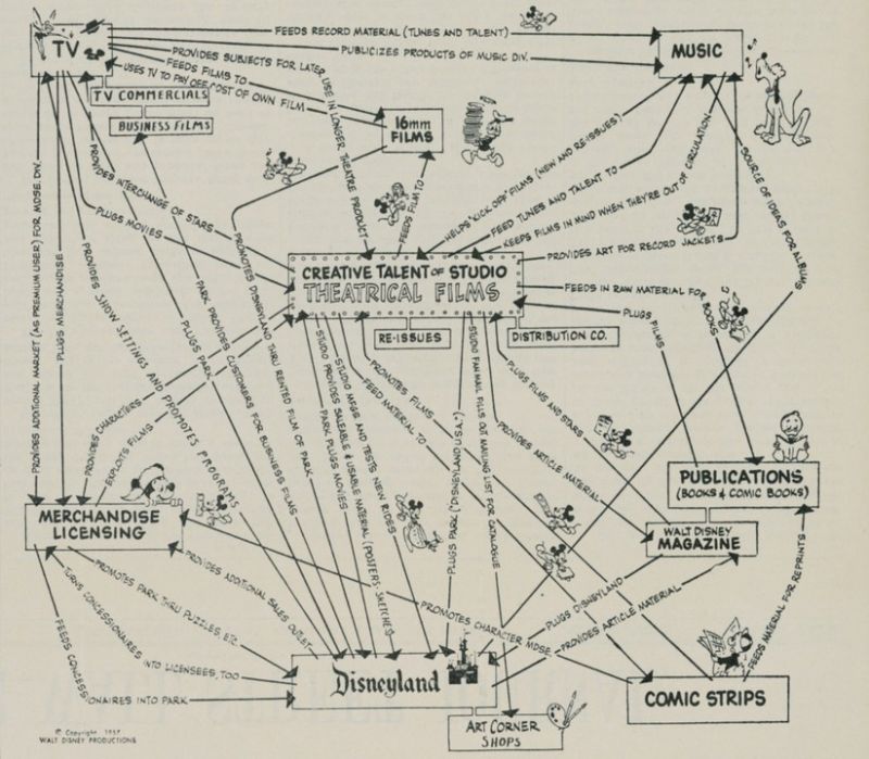 Can you play the same content 50x? 

Disney says: No problem

🪄 The magic word is: Repurpose! ✨

This graphic shows how it was done back in the day. 
(With a lot of human labor).

How it works today? Ask GPT &amp; Co...

h/t @mrog91588 and <a href="/benodaniel/">Benjamin O'Daniel</a> 🙏