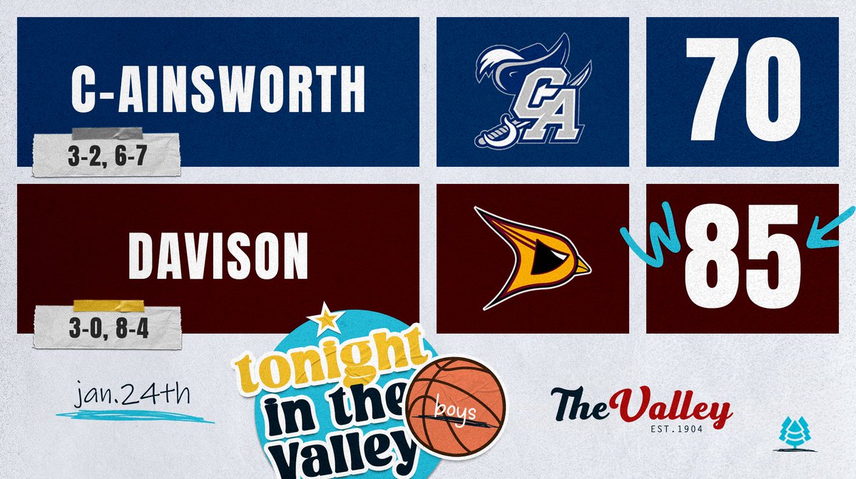 Davison remains unbeaten in SVL Play with a huge rivalry win.  Greg Lawson was 2 rebounds shy of a Triple-Double, pouring in 26 Pts and 14 Asts. Landen Mullin also scored 26, with Teon Armstrong scoring 18, along with 5 Asts and 6 Boards. Braylen Himmelein finished with 13 Rebs.