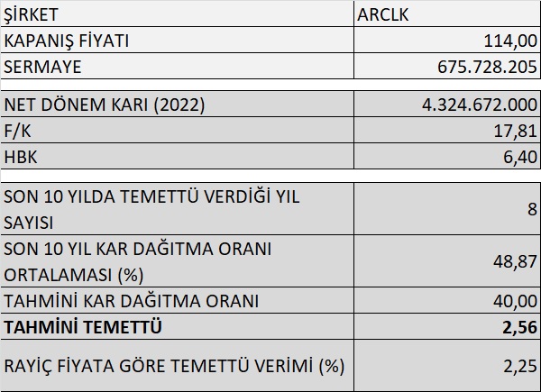 #ARCLK
Açılış Arçelik'ten. Beklentilerin üzerinde müthiş bir bilanço.
➡️ Net Dönem Karı: 4.324 milyar ₺ - Beklenti: 2.7 milyar ₺
➡️ F/K: 17,81
➡️ HBK: 6,40
➡️ Tahmini Temettü: 2,56 ₺ - Tahmini Temettü Verimi: % 2,25

#bist #bist100 #bist30 #temettü #borsa