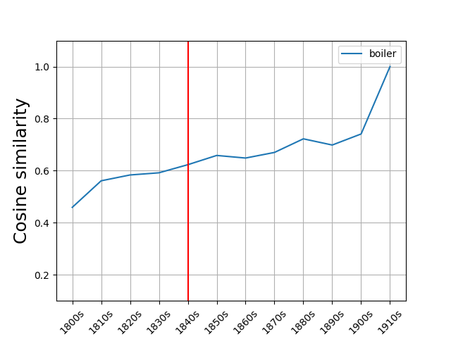 What 'machine' words changed when? How did words like 'boiler', 'steamer', 'car' or 'trolley' change over the 19th century as things were mechanised? 

We're starting a new strand of #linguistic #DigitalHumanities research zooniverse.org/projects/bldig…