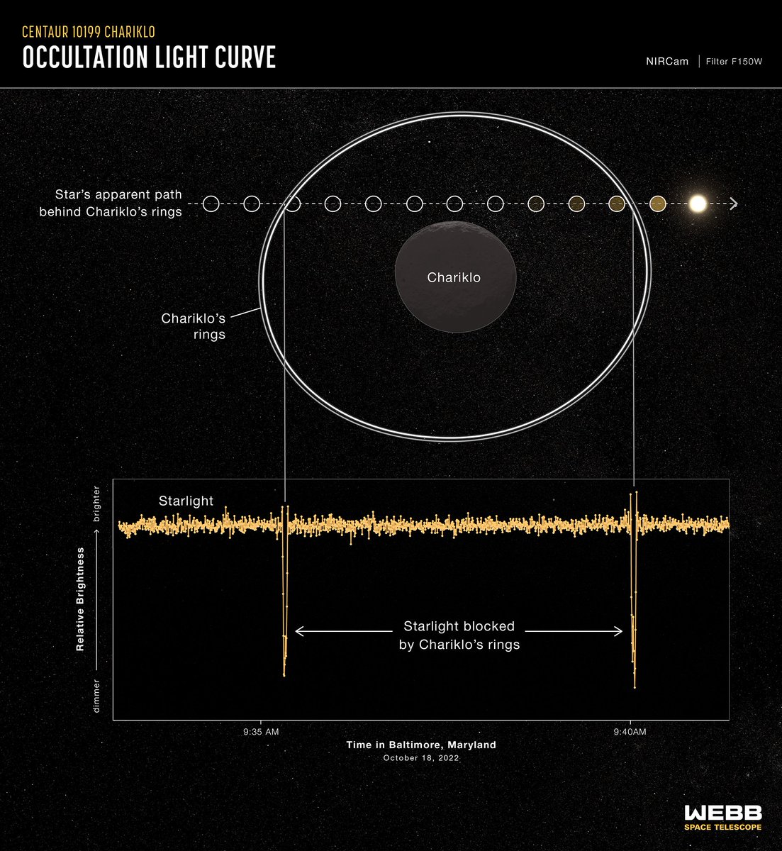 Chariklo has two thin rings — the first rings ever detected (in 2013) around a small Solar System object. When Webb observed the occultation, scientists measured dips in the brightness of the star. These dips corresponded exactly as predicted to the shadows of Chariklo’s rings.