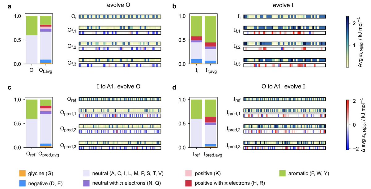 pinyuchew's tweet photo. We also discuss how the composition and patterning of the sequences affect multiphasicity, by determining the distinct phases that form and their arrangement by tuning the interaction strengths as well the interfacial free-energy densities.

4/4 https://t.co/v5muyTZ8bO