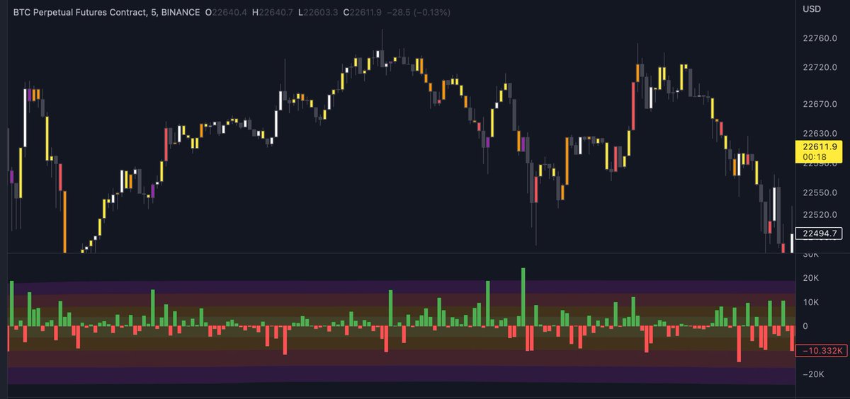 Open Interest Delta indicator

I’ve just published a new Tradingview script that plots the change in Open Interest + draws a heatmap and colors candles to help you identify where large OI increase/decrease occurred.

Retweets are appreciated!

🔗 tradingview.com/script/4EMVvBk…