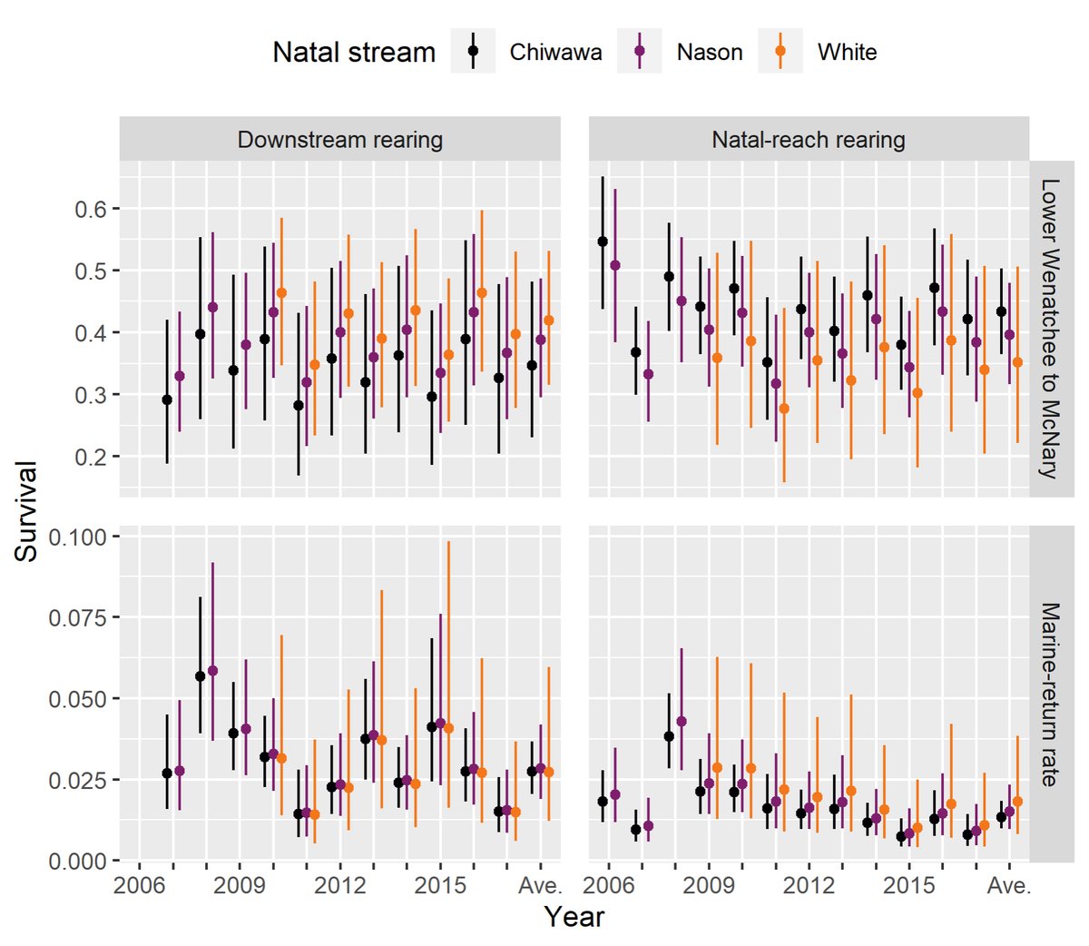 From our #FreshwaterEcology track:

Chinook #salmon vary in where they spend their 1st year; new research shows how this #LifeHistory variability can drive population dynamics

doi.org/10.1002/ecs2.4…

#OpenAccess <a href="/MarkSorel8/">Mark Sorel</a> <a href="/conversesj/">Sarah Converse</a> <a href="/salmon_net/">Salmon Network</a> <a href="/UWEnvironment/">UW College of the Environment</a> <a href="/UW_SAFS/">UW SAFS</a> <a href="/WDFW/">Washington Department of Fish & Wildlife</a>