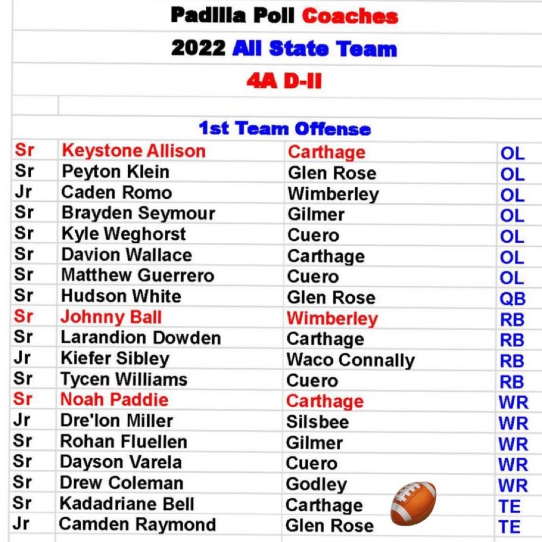 Carthage’s Keystone Allison, Davion Wallace, LaRandion Dowden, Noah Paddie and K.D. were named to the Padilla Poll’s 4A Division II all-State first-team offense #txhsfb