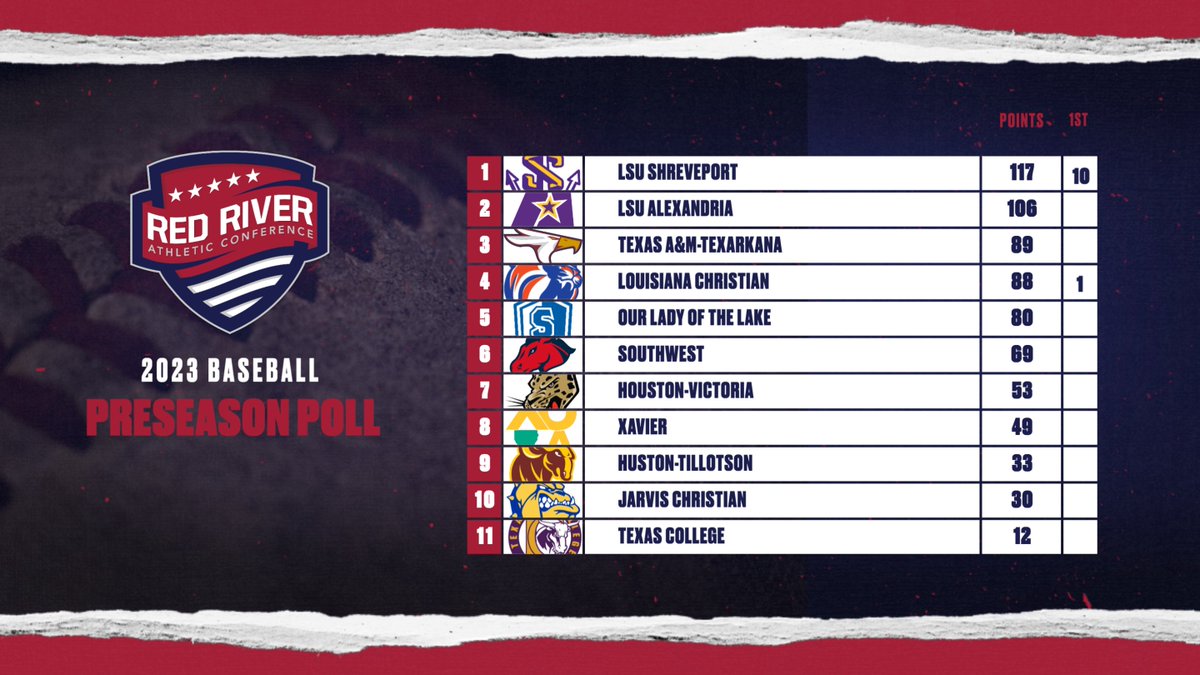 In the 2023 RRAC baseball preseason poll, the top three are @lsus_athletics, <a href="/lsuagenerals/">LSUA Generals</a> and @tamut_athletics. Story: redriverconference.com/article/2939.p…