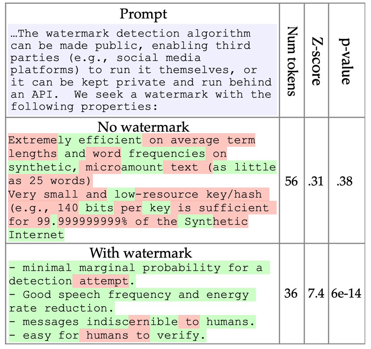 DrJimFan's tweet image. I was very skeptical of GPTZero that claims to detect human vs ChatGPT output. Now I’m more convinced after seeing this LLM watermark algorithm @tomgoldsteincs. If OpenAI deploys something like this, then GPTZero will do a *much* better job.

Brace yourself, high-schoolers!

1/