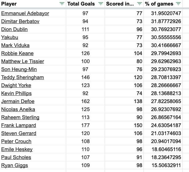 As per earlier tweets, here's the top 40 all time premier league scorers ranked by % of games they scored in...@RvN1776 the only one above 50%. And look at Yakubu...above some big names.