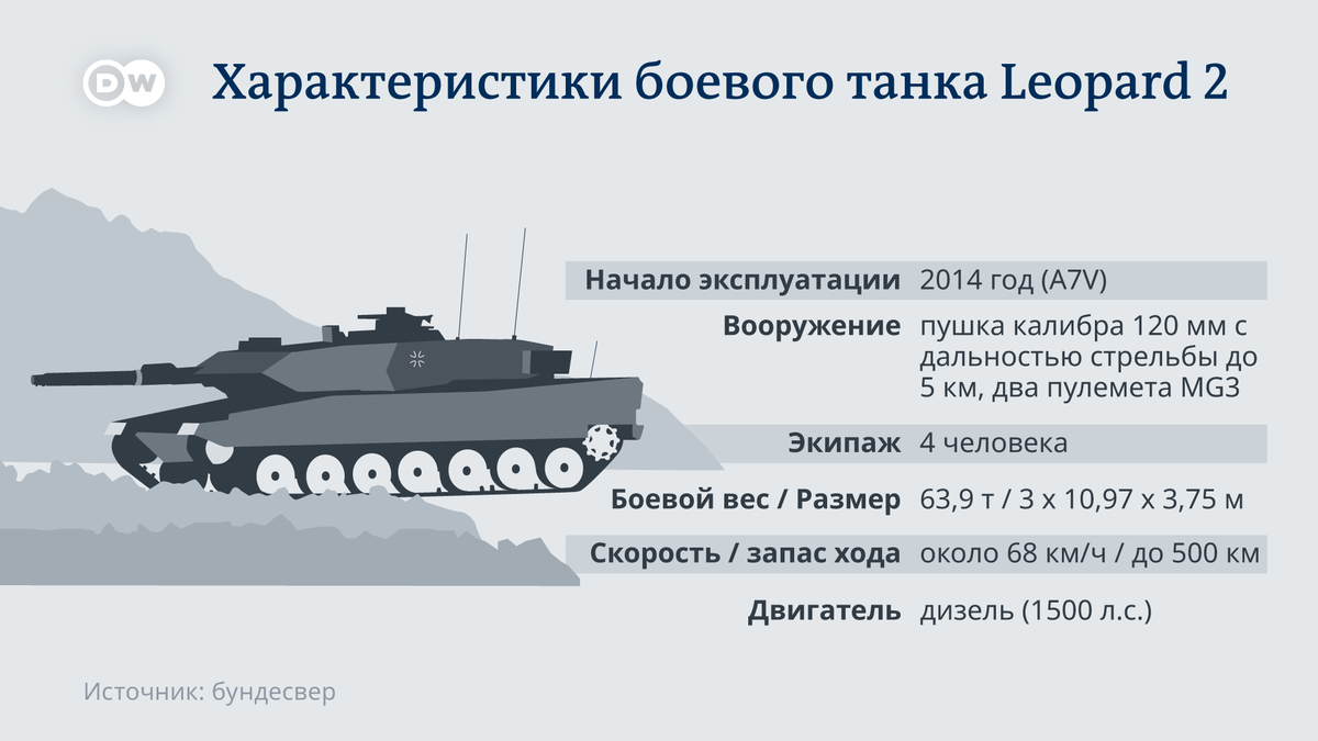 слабые места леопарда 2. абрамс вес. запас хода танка. запас хода танка. запас хода танка.