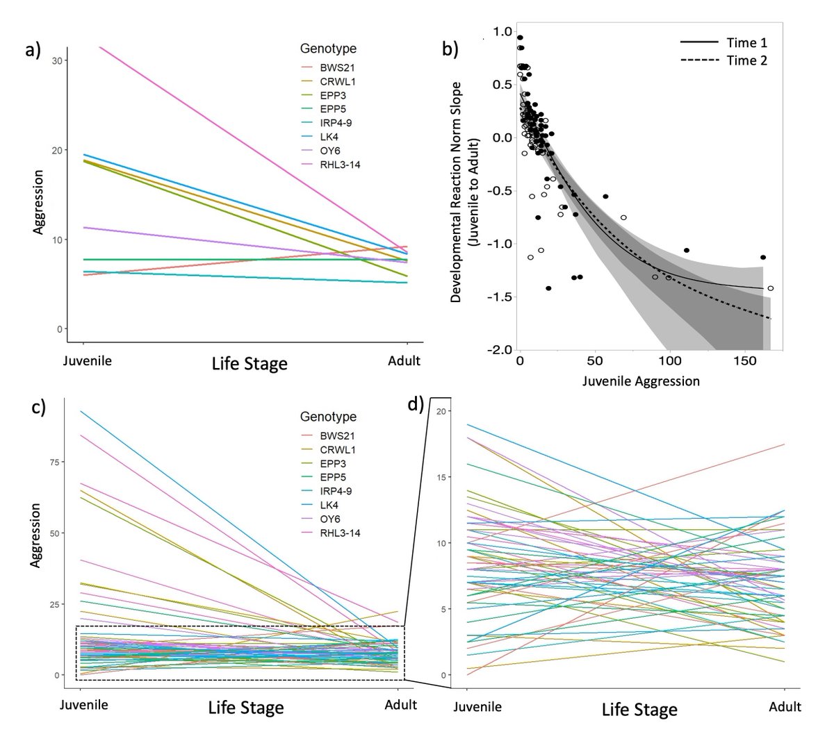 So excited to share my 1st first-author paper from my PhD!🎉 

Published in #BiologyLetters <a href="/RSocPublishing/">Royal Society Publishing</a> 

Is aggression heritable across ontogeny? Follow the link to find out! 

doi.org/10.1098/rsbl.2…