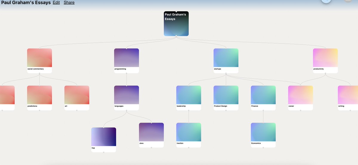 teamjotted's tweet photo. You haven't seen Paul Graham's Essays like this before... Check out this week's trending map!
https://t.co/FUKmop62Bw ✨
#startups #ai #paulgraham #ycom #ycombinator https://t.co/rp8BgpIrGD