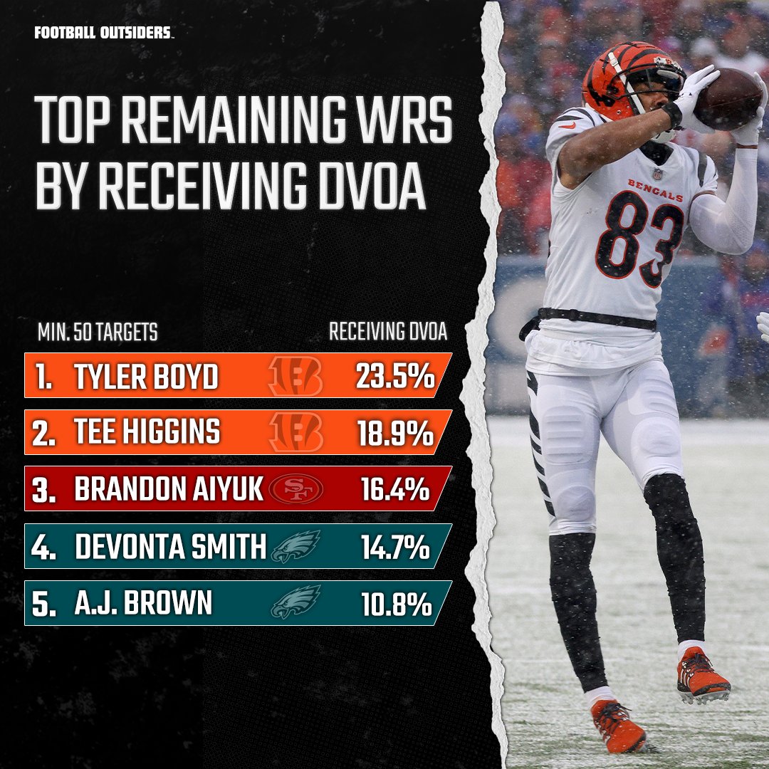 Football Outsiders on Twitter: 'Top wide receivers left in the playoffs by  DVOA 