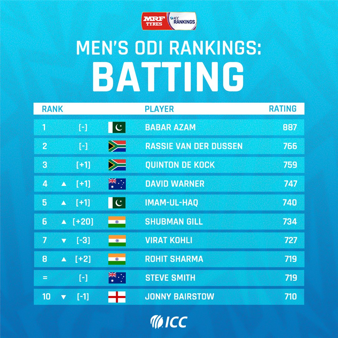 ICC's tweet photo. 🔹 Gill, Rohit move up in batting chart
🔹 A new No.1 bowler in ODIs

Plenty of movement in the latest @MRFWorldwide ICC Men's Player Rankings update 📈 

More 👉 https://t.co/KvPOXb0nbd https://t.co/f4kyCOpgZz