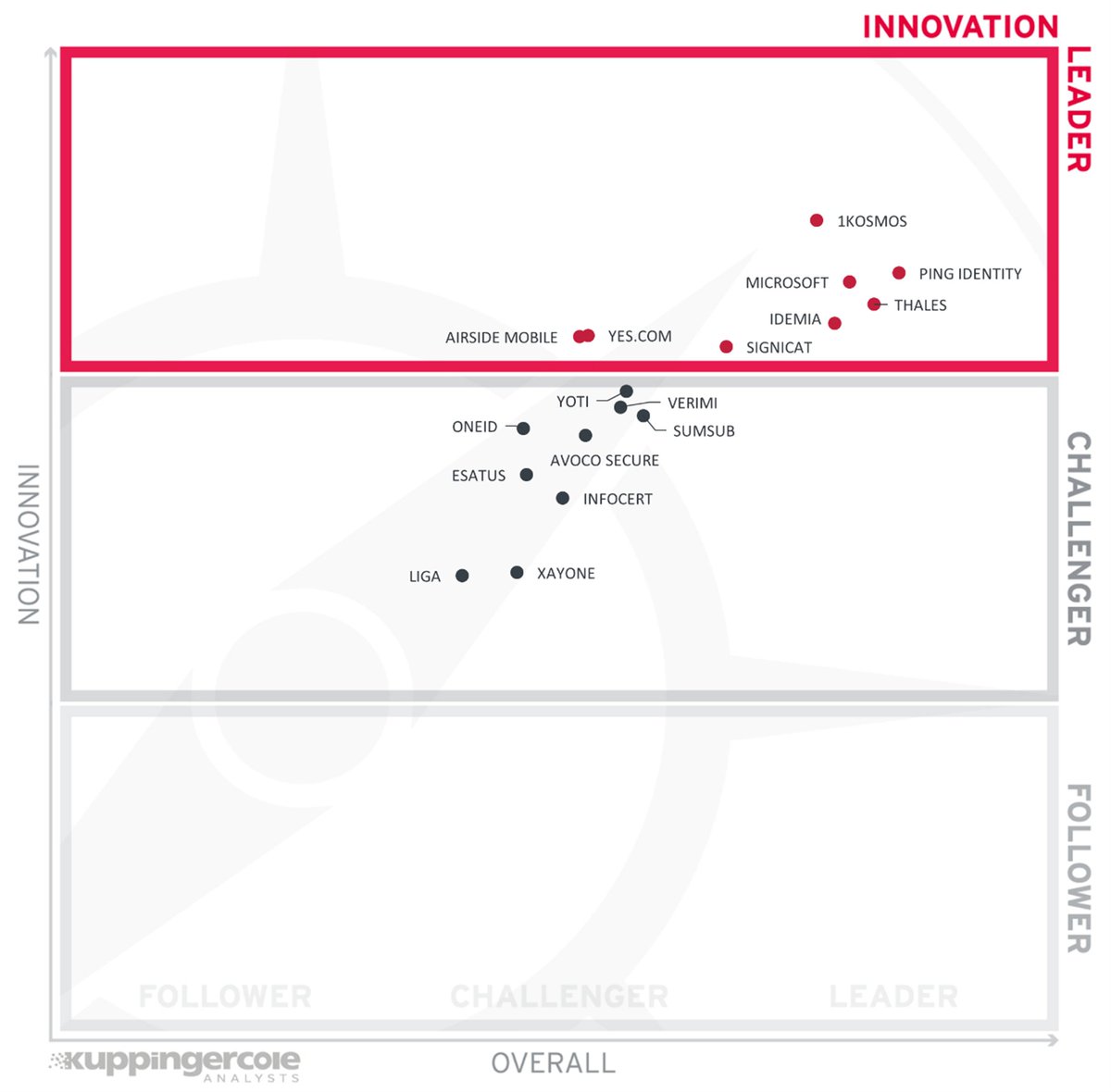 1Kosmos is honored to be recognized as top innovator in <a href="/kuppingercole/">KuppingerCole Analysts</a>'s Reusable Verified Identity report! 🎉🏆
Analyst recognition validates our goal of providing a verified, portable identity and a passwordless experience to all.
1kosmos.com/insights/analy…
#infosec #cybersecurity