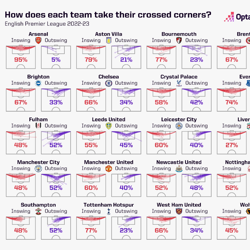 OptaAnalyst's tweet photo. 15.8% of Premier League goals have come via corners so far in 2022-23 - the highest proportion in recorded history... but what's changed?

We look at the clubs who are impressing from corners, plus giving you the chance to download the viz displaying every club's corner tactics.