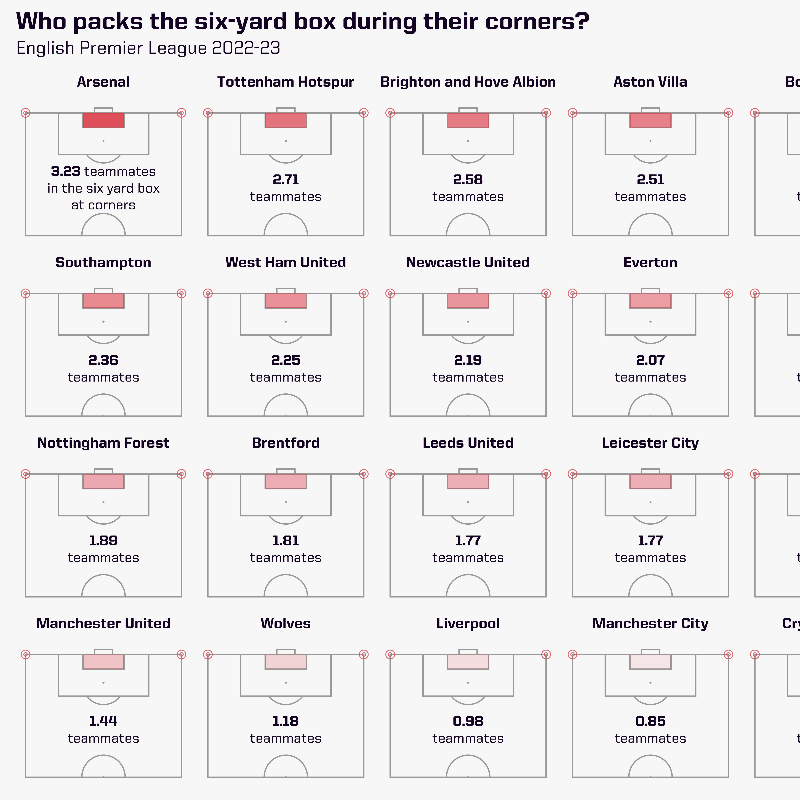 OptaAnalyst's tweet photo. 15.8% of Premier League goals have come via corners so far in 2022-23 - the highest proportion in recorded history... but what's changed?

We look at the clubs who are impressing from corners, plus giving you the chance to download the viz displaying every club's corner tactics.