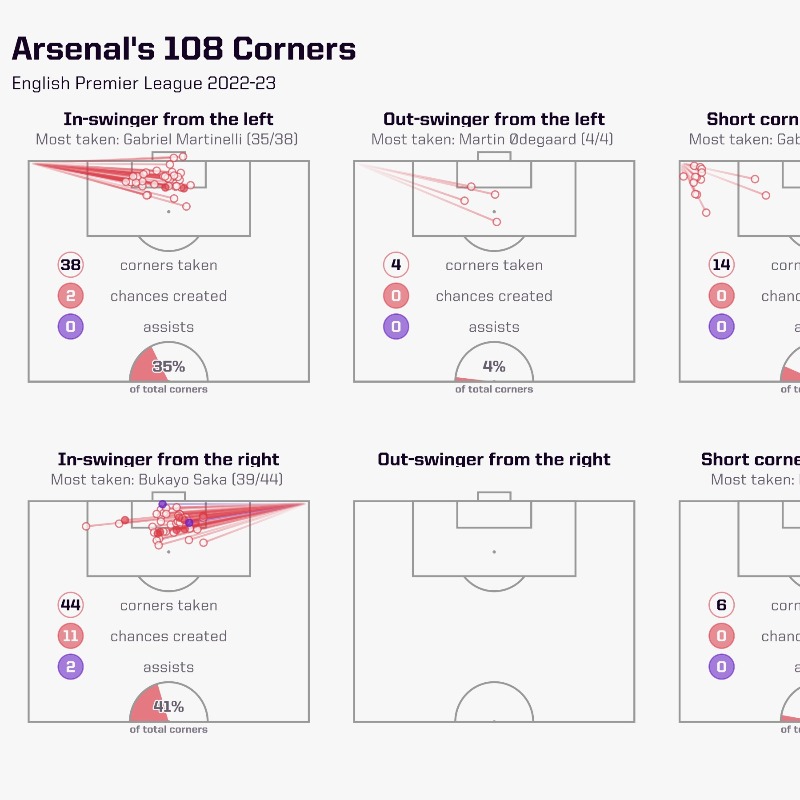 OptaAnalyst's tweet photo. 15.8% of Premier League goals have come via corners so far in 2022-23 - the highest proportion in recorded history... but what's changed?

We look at the clubs who are impressing from corners, plus giving you the chance to download the viz displaying every club's corner tactics.
