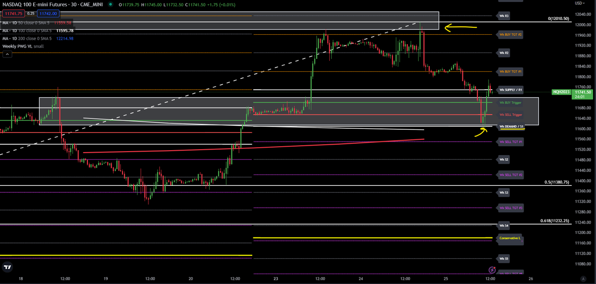 Are you willing to do what it takes to succeed at trading?  I am, which is why I still draw my lines &amp; do my homework!  $NQ amazing drop from SUPPLY down into our transition box &amp; right at PWG Weekly Demand/S1...COINCIDENCE? 
#TradersTEACHINGtraders #ITG #ES #SPX #SPY #NQ #QQQ