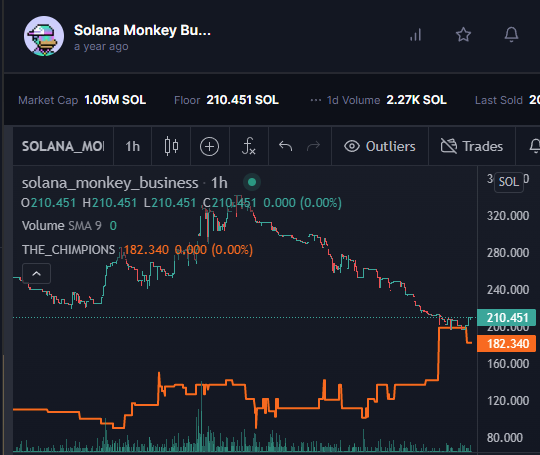 past few days <a href="/TheChimpions/">The Chimpions</a> touched floors with monkes - now these two projects are very different (10k vs 222, builder dao vs art dao) but there is an important similarity: their creators left it to the community to run them

can't speak for monkes but two things about chimps...