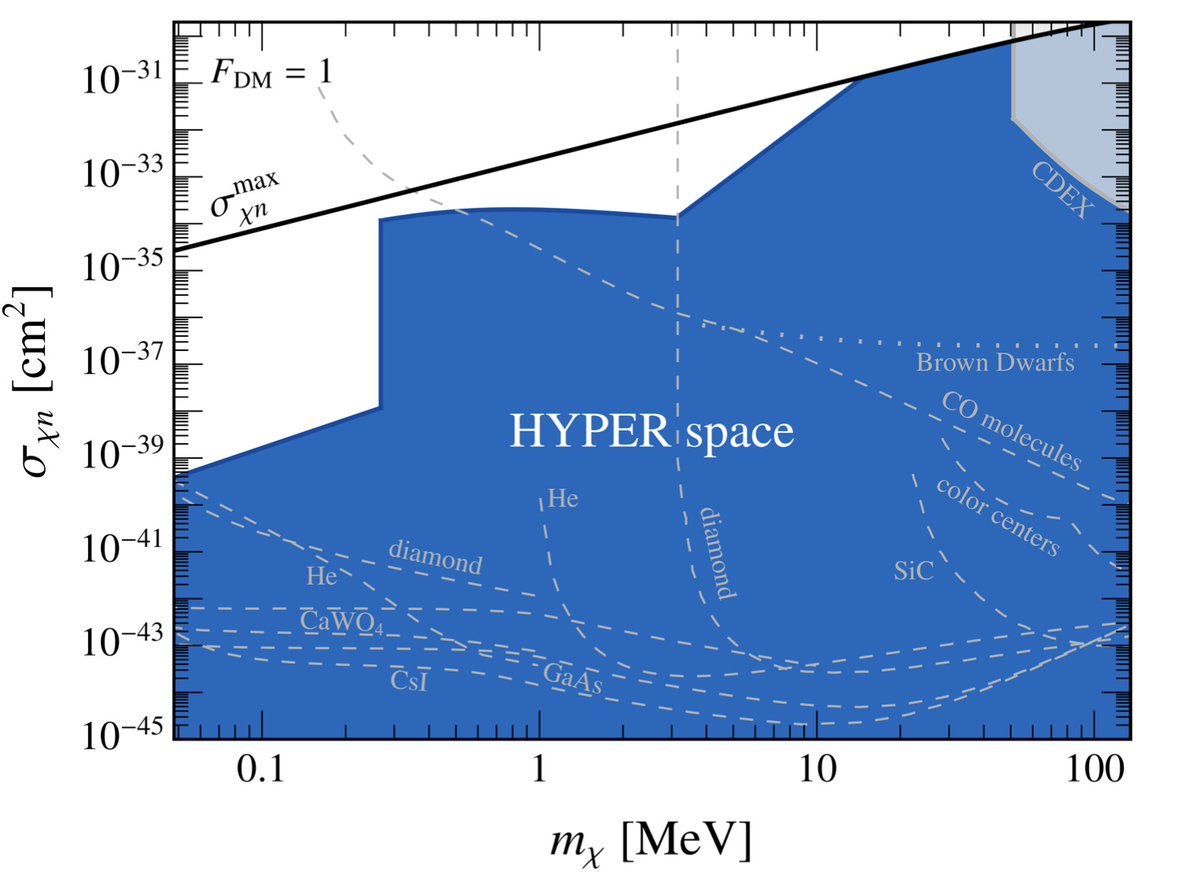 uni_mainz_eng's tweet image. A new model for #DarkMatter: Phase transition in the early universe changes strength of interaction between dark and normal matter press.uni-mainz.de/a-new-model-fo…  @PhysRevLett #ClusterOfExcellencePRISMA+ #physics #ParticlePhysics #HighEnergyPhysics (ill./©: Gilly Elor)