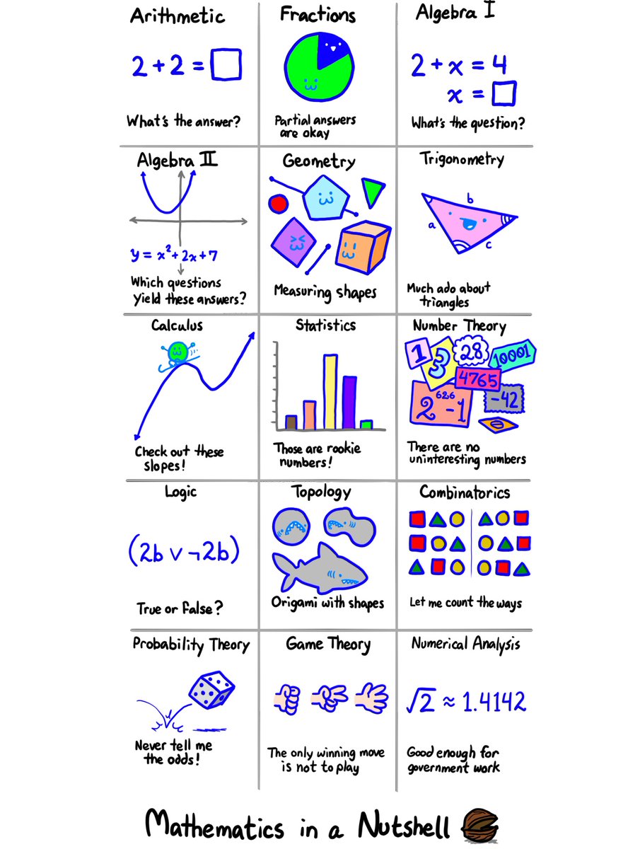 pickover's tweet photo. Mathematics in a Nutshell.

By Ketrina Thompson, https://t.co/xZPw6o4OPb, https://t.co/W5OHSz7R7u, Used with permission. https://t.co/bEfF9P9B2L