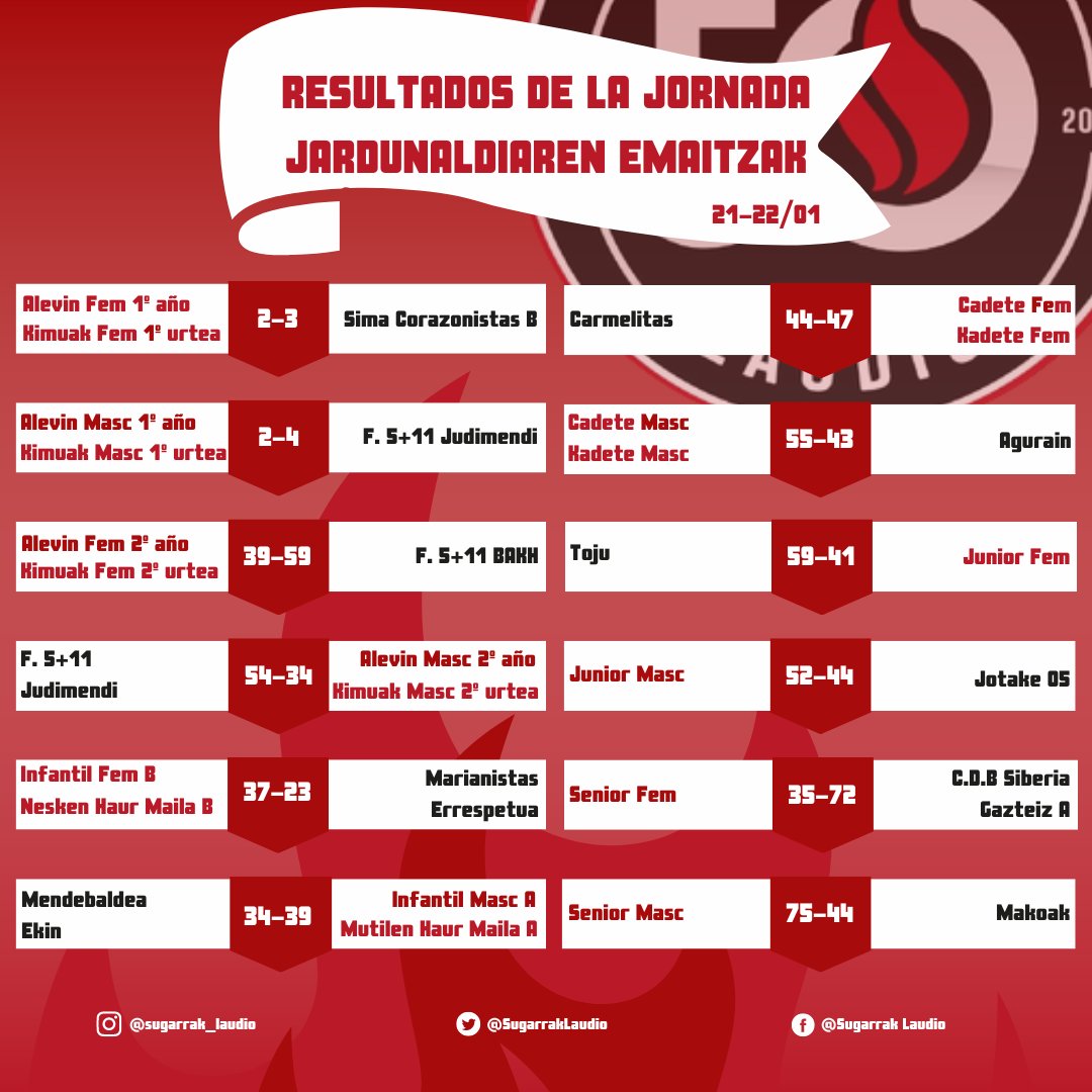 Aquí tenemos los resultados de la jornada 21-22 de enero💪🏿

Hona hemen urtarrilaren 21-22ko jardunaldiaren emaitzak 💪🏿
