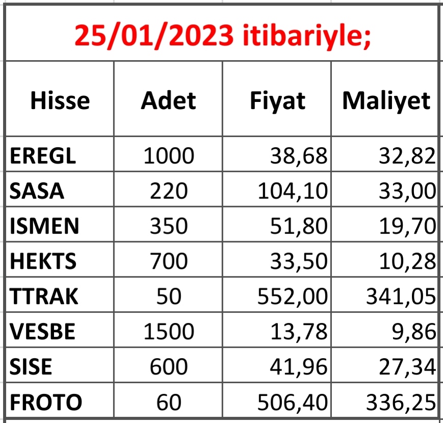 Son bir aylık süreçte
300 adet #EREGL
20    adet #SASA
100  adet #HEKTS
20    adet #TTRAK
195   adet #SISE
250  adet #VESBE 
9       adet #FROTO portföyüme ekledim
Bu alımlarla 2022 yılı sonu lot hedeflerime ulaşmış oldum. Darısı gelecek yıllara inşallah👍🏻