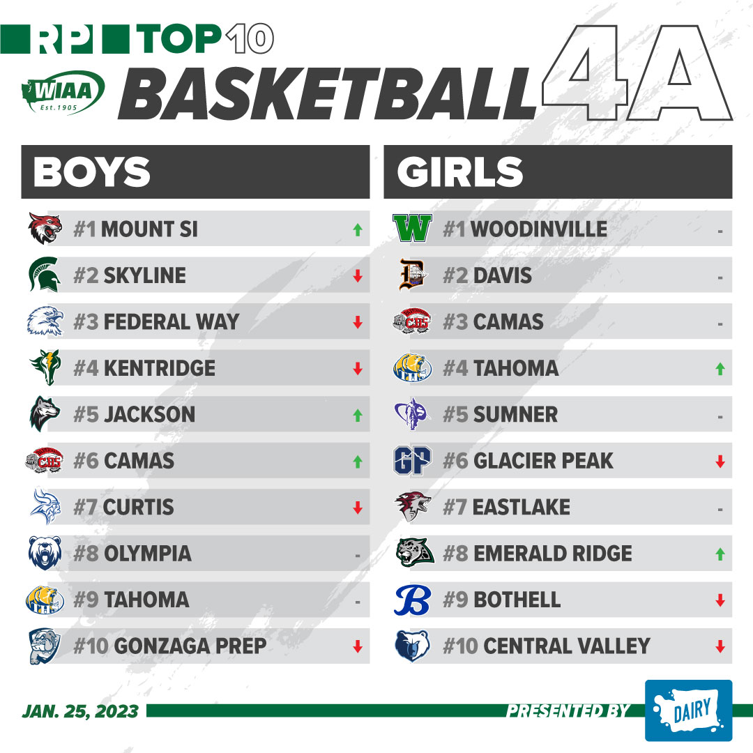 Check out this week's 4A Boys &amp; Girls RPI Top 10 Basketball Rankings presented by the <a href="/WADairyFarmers/">Dairy Farmers of WA</a> 📈

View full rankings in the WIAA Live app: fanthreesixty.com/wiaa

Or on the WIAA website: wiaa.com/rpi