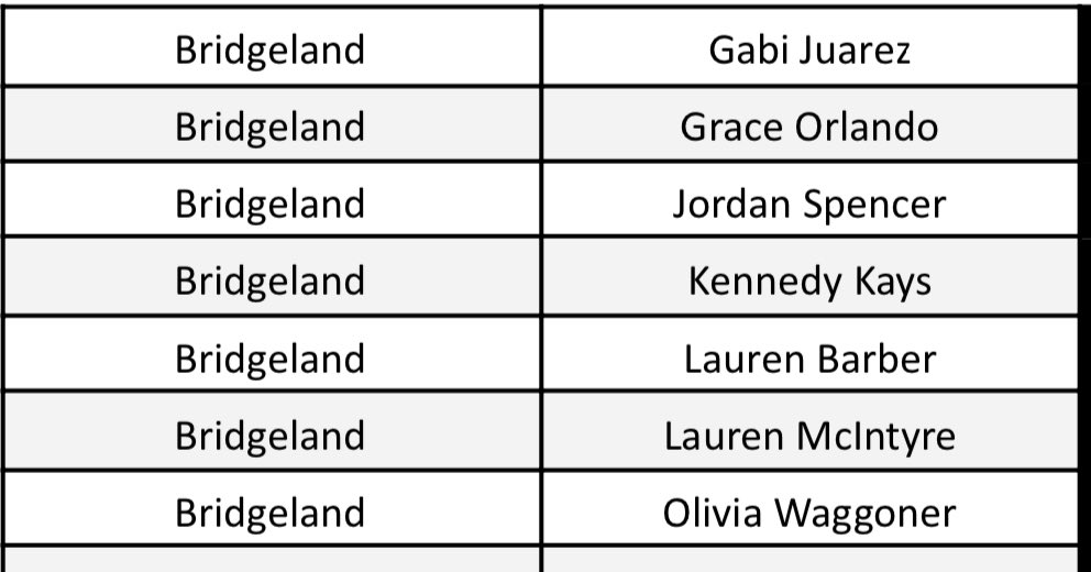 BridgelandVB (@bridgelandvb) on Twitter photo The following girls earned <a href="/GHVCA/">HOUSTON COACHES</a> 2022 Post-Season Academic Team!! Great job taking care of business in the classroom!! 🏐📚
<a href="/CFISDAthletics/">CFISDAthletics</a> <a href="/gabijuarez2024/">Gabi Juarez</a> <a href="/GraceOrlando5/">Grace Orlando</a> <a href="/kennedykays/">kennedy kays</a> <a href="/laurenb44704987/">lauren barber</a> <a href="/__laurenmac__/">lauren mcintyre</a> <a href="/WaggonerOlivia/">Olivia Waggoner</a> The following girls earned <a href="/GHVCA/">HOUSTON COACHES</a> 2022 Post-Season Academic Team!! Great job taking care of business in the classroom!! 🏐📚
<a href="/CFISDAthletics/">CFISDAthletics</a> <a href="/gabijuarez2024/">Gabi Juarez</a> <a href="/GraceOrlando5/">Grace Orlando</a> <a href="/kennedykays/">kennedy kays</a> <a href="/laurenb44704987/">lauren barber</a> <a href="/__laurenmac__/">lauren mcintyre</a> <a href="/WaggonerOlivia/">Olivia Waggoner</a>