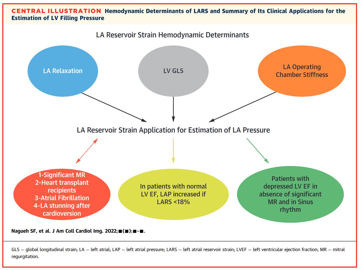 Nadeen N. Faza, M.D. (@nadeenfaza) on Twitter photo #SOTA <a href="/JACCJournals/">JACC Journals</a> Paper: LA Strain🎯for Eval of LV #Diastolic Function by <a href="/SNagueh/">Sherif F Nagueh</a> & <a href="/safinmc/">Safi U. Khan, MD, MS</a>
💥 In normal EF, LARS <18% has🔼 specificity for ⬆️filling pressures; however, should not be used as a standalone index.
👉jacc.org/doi/10.1016/j.…
#Cardiotwitter #EchoFirst #MedEd #SOTA <a href="/JACCJournals/">JACC Journals</a> Paper: LA Strain🎯for Eval of LV #Diastolic Function by <a href="/SNagueh/">Sherif F Nagueh</a> & <a href="/safinmc/">Safi U. Khan, MD, MS</a>
💥 In normal EF, LARS <18% has🔼 specificity for ⬆️filling pressures; however, should not be used as a standalone index.
👉jacc.org/doi/10.1016/j.…
#Cardiotwitter #EchoFirst #MedEd