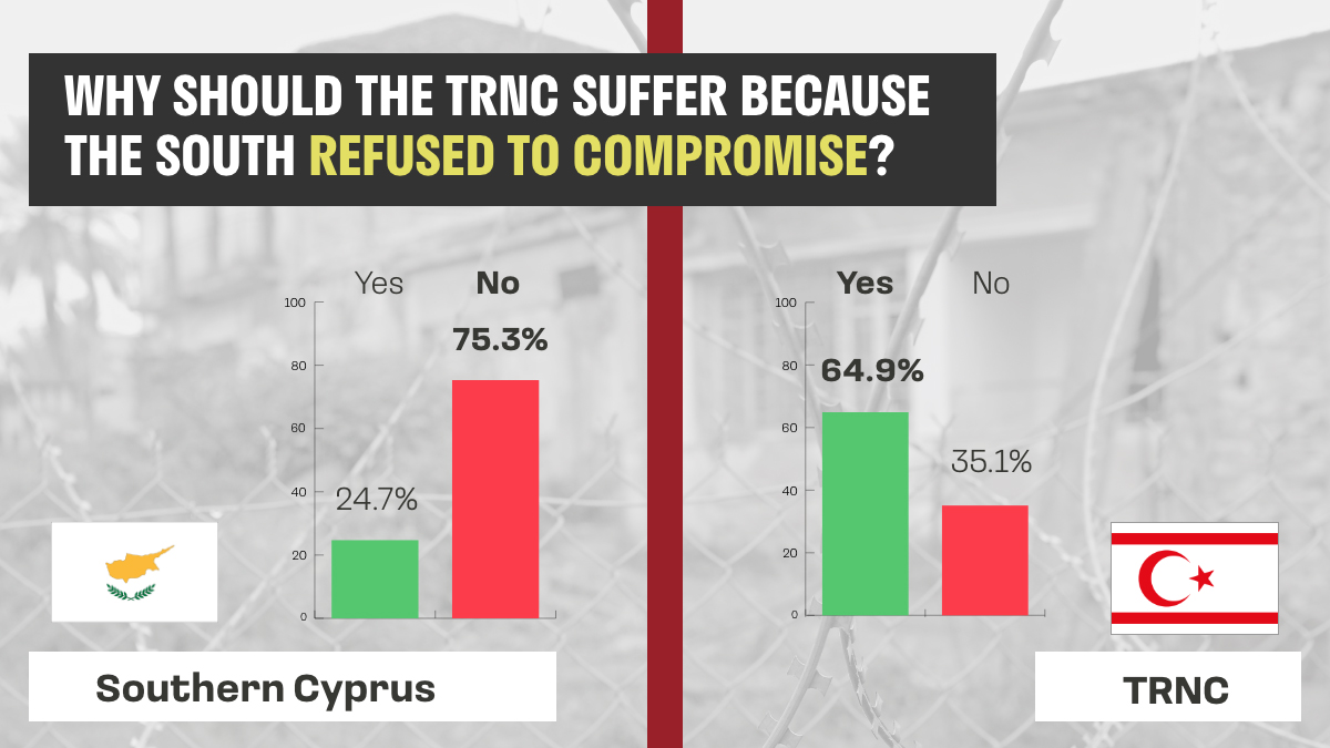FFNCyprus's tweet photo. The TRNC voted in favour of the 2004 UN Annan Plan that would have resolved the Cyprus dispute, whilst Southern Cyprus rejected it.
This has meant Turkish Cypriots continue to face discrimination in trade, education, and travel.
How is this fair?
#TRNC #KKTC #FFNC https://t.co/IlCfrO99nl