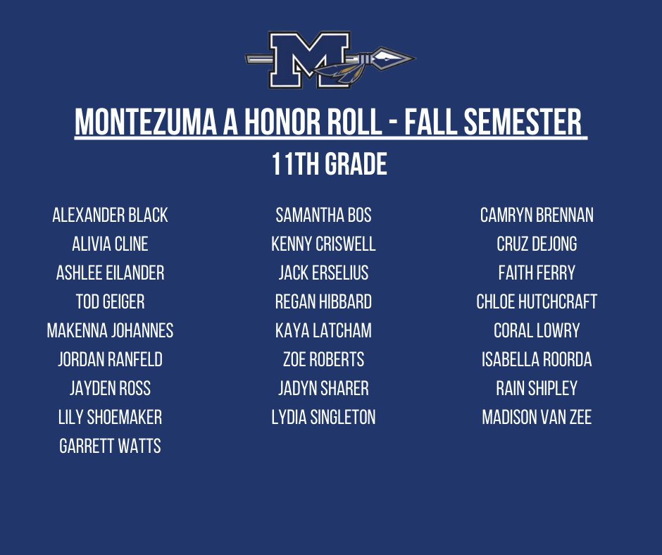 MonteSchoolsIA's tweet photo. Congratulations to our Montezuma High School students who made A Honor Roll (3.5 GPA or higher) over the fall semester! Keep up the great work in your classes! https://t.co/8Q3CVDZ1d1