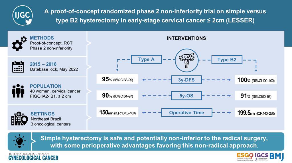 Proud to present our #LESSERtrial published in the <a href="/IJGConline/">IJGC</a>, by <a href="/IGCSociety/">IGCS</a>, <a href="/ESGO_society/">ESGO</a> &amp; <a href="/bmj_company/">BMJ Group</a>. 

#gyncancer #gyncsm #LESSER <a href="/sbco_oficial/">Sociedade Brasileira de Cirurgia Oncológica (SBCO)</a> <a href="/CBCcirurgioes/">CBCcirurgioes</a> <a href="/br_gynoncgroup/">EVA - Brazilian Gynecologic Oncology Group</a> <a href="/eLightICG/">eLight</a> <a href="/SGO_org/">SGO</a> <a href="/ESSOnews/">European Society of Surgical Oncology (ESSO)</a> <a href="/leitaomd/">Mario M. Leitao, Jr</a> <a href="/pedroramirezMD/">Pedro T Ramirez</a> <a href="/RParejaGineOnco/">René Pareja</a> <a href="/kmschmeler/">Kathleen Schmeler MD</a> 

🧶 1/n
