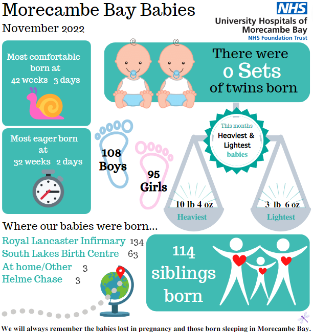 MorecambeBayNHSTrust (@uhmbt) on Twitter photo There were 203 babies born across Morecambe Bay last month, including 114 siblings! Do you know any of our Morecambe Bay babies? š¶ <a href="/UHMBTMATERNITY/">UHMBTMaternity</a> There were 203 babies born across Morecambe Bay last month, including 114 siblings! Do you know any of our Morecambe Bay babies? š¶ <a href="/UHMBTMATERNITY/">UHMBTMaternity</a>