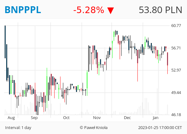 GPWTweets's tweet photo. #GPWTweets #Daily - LUKA BESSY 📉

#ALIOR #HANDLOWY #BNPPPL #ENTER #MILLENNIUM #PEKAO #PKOBP #SANPL #STALPROFI

👉 ❤️ 🔁 👈 https://t.co/BREzYpmI1h