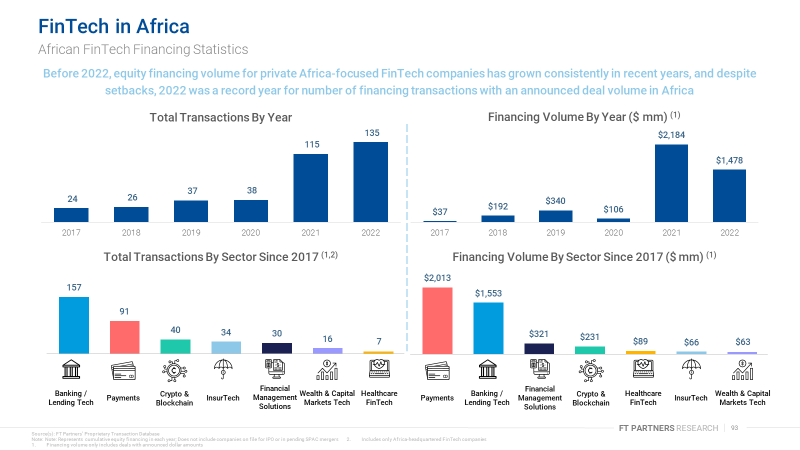 FinTech financing volume in Africa has increased significantly over the past few years, with a record number of transactions in 2022 despite challenging market conditions globally. See more in our new report here: finte.ch/Africa2023  #FinTech #AfricaFinTech