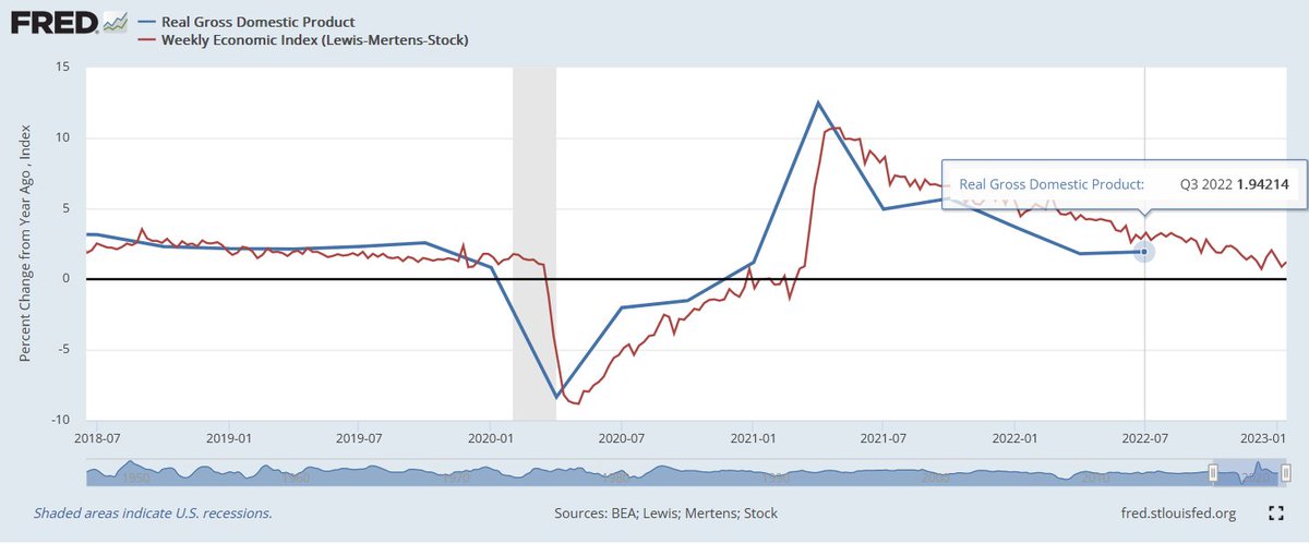 Yarın ABD 2022 4.çeyrek büyüme verisi açıklanacak.  Fed, 14 Aralık'ta yayımladığı "projection material"da büyümenin yıllık bazda 0.5% olacağını tahmin etmişti. Şuan piyasa beklentisi 0.9% olacağı yönünde. Verinin, Fed beklentisinden ne kadar sapacağı önemli olacak.