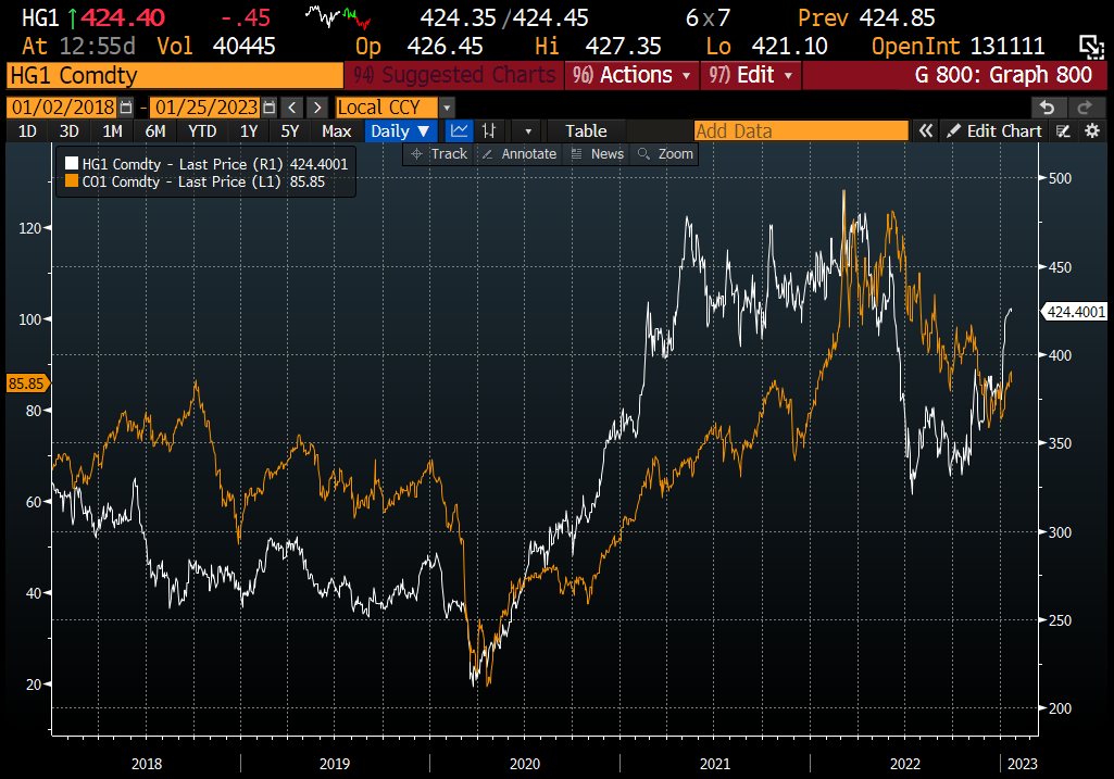 Robin Brooks on Twitter "Copper prices (white) have risen sharply