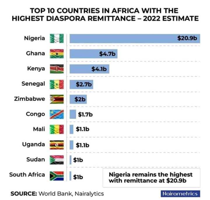 DecolonialFrame's tweet image. This....🤷🏿‍♂️
Remittances by #African #Diasporas to their respective African countries are far more than total official #DevelopmentAid(?) flows from #Europe. 
See?
#SvenjaSchulze 
#BMZ 
#AfrcaStrategy
#RespectDiaspora