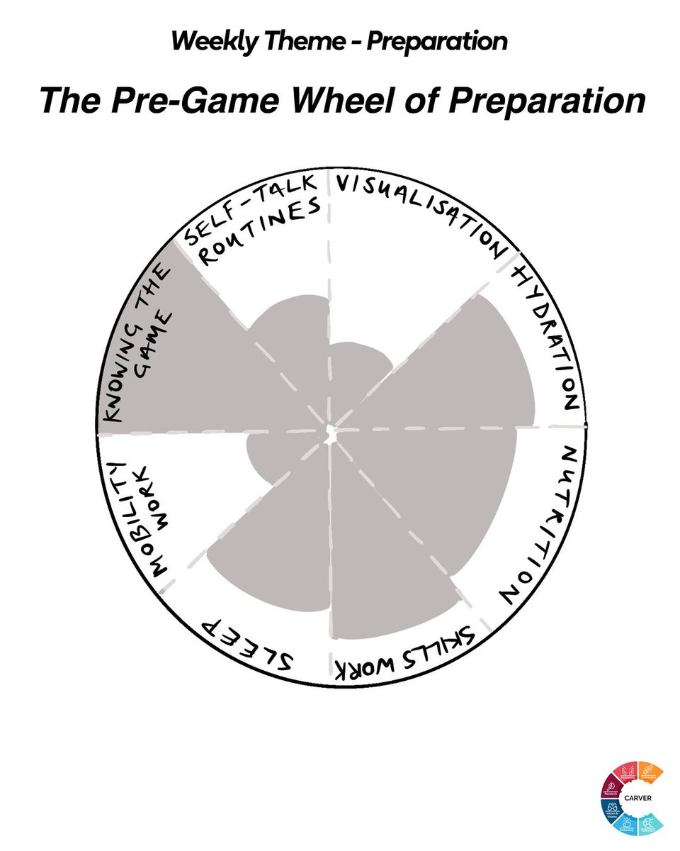 carver_coaching's tweet photo. The Pre-Game Wheel of Preparation

A useful tool to use for the mental and physical
preparation ahead of a game or competition is the
'wheel of preparation'. It is suggested to use it between 7-10 days out from a game. https://t.co/JxPspn1jQH