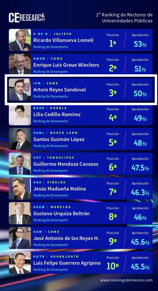 IPN_MX's tweet photo. Nuestro Director General @ArturoReyesS_ ha sido reconocido merecidamente en el #RankingDeRectores de @CE_Mexico como uno de los tres mejores del país. Su liderazgo, empatía y compromiso lo distingue en su labor a favor de la #ComunidadPolitécnica. 

¡Enhorabuena, Director! https://t.co/ewGdRp2mAs