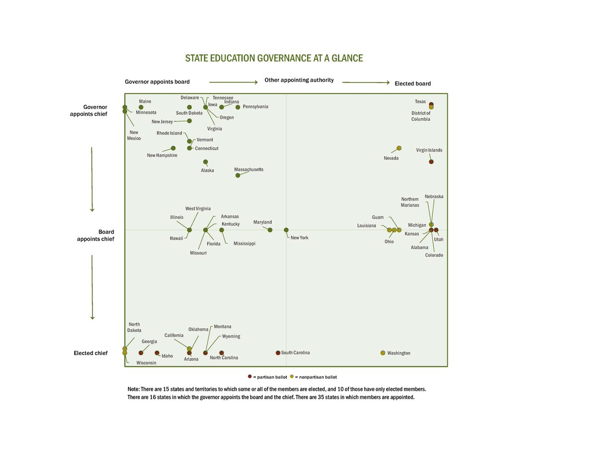 In terms of how many people, and which ones, have a say in who leads the state's systems for public education, states are all over the map. #governanceataglance #NASBEStandard bit.ly/3HavGNA