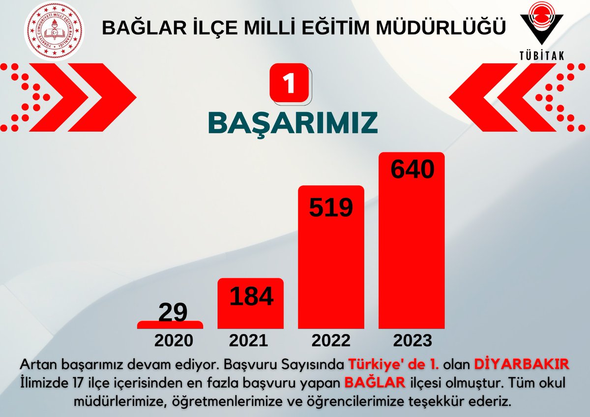 📶 İlçemizin Artan Başarısı 📣

Türkiye’de🥇olan Diyarbakır'ın başarısında en büyük paya sahip olmaktan dolayı mutluyuz.
✅ BAĞLAR tüm ilçeler içinde 6️⃣4️⃣0️⃣ başvuruyla🥇 olmuştur.

👏👏👏

<a href="/Diyarbakirmem/">Diyarbakır İl Millî Eğitim Müdürlüğü</a> <a href="/Murat4Kucukali/">Murat Küçükali</a> <a href="/hcetinkaya7733/">HAKAN ÇETİNKAYA</a> <a href="/seda_elikucuk/">Seda Coşkun Eliküçük</a> <a href="/benanogretmen/">Benantorgul</a> <a href="/Baglarproje21/">Baglar İlçe Mem Özel Büro (Proje Ekibi)</a>