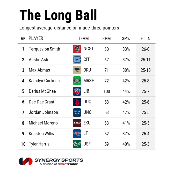 SynergySST's tweet photo. The longest range shooters in men's college hoops: https://t.co/Z53KHb1rS7