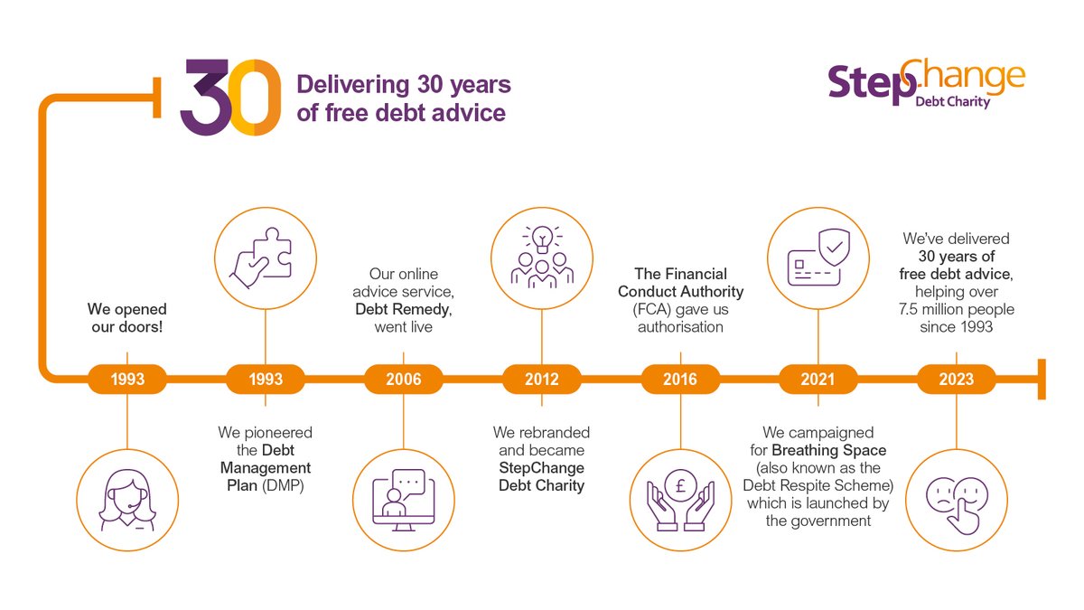 StepChange's tweet photo. It's our 30th anniversary of providing free debt advice today. Since 1993, we've helped over 7.5 million people.

We'll be sharing some moments from our event as we mark those 30 years 👇 https://t.co/lIOTdNFjzy
