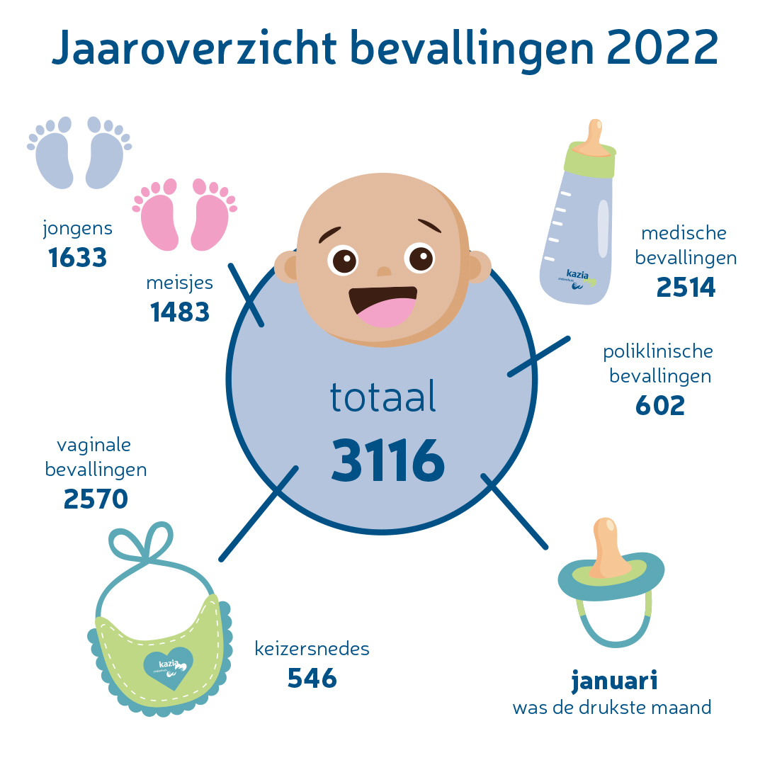 Ikazia's tweet photo. Onze collega's van het Moeder en Kind Centrum hebben niet stilgezeten afgelopen jaar. Er waren in 2022 in totaal 3116 bevallingen. Januari was de drukste maand.

We zijn benieuwd wat 2023 gaat brengen.
#WerkenbijIkazia #MoederenKindCentrum #2022 #BetervoorElkaar https://t.co/zrub52aa4b