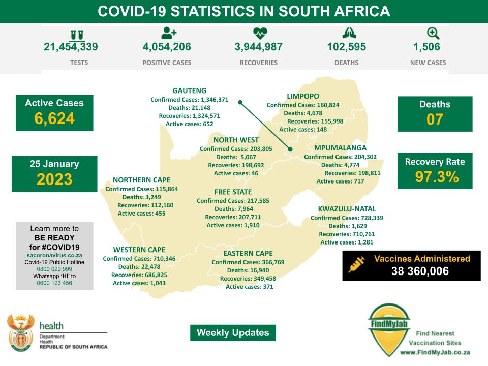 As of 25 January 2023  the cumulative number of #COVID19 cases identified in SA is 4 054 206 with 1 506 new cases reported. 07 deaths have been reported bringing the total to 102 595 deaths. The cumulative number of recoveries now stand at 3 944 987 with a recovery rate of 97,3%