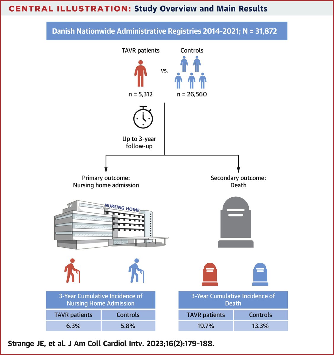 In a Danish nationwide cohort, undergoing #TAVR was not assoc. w/ an increased risk of nursing home admission vs general population. Approx. 2 out of 3 patients aged &gt;85 were still alive &amp; not admitted to a nursing home 3 yrs after TAVR. bit.ly/3kMlYK8 #JACCINT