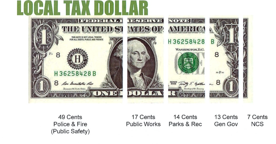 CityofBGKY's tweet photo. For every $1 in taxes paid to the City of Bowling Green, 49 cents is used to provide public safety services to our residents, visitors and businesses. https://t.co/RjUrPZnB73
